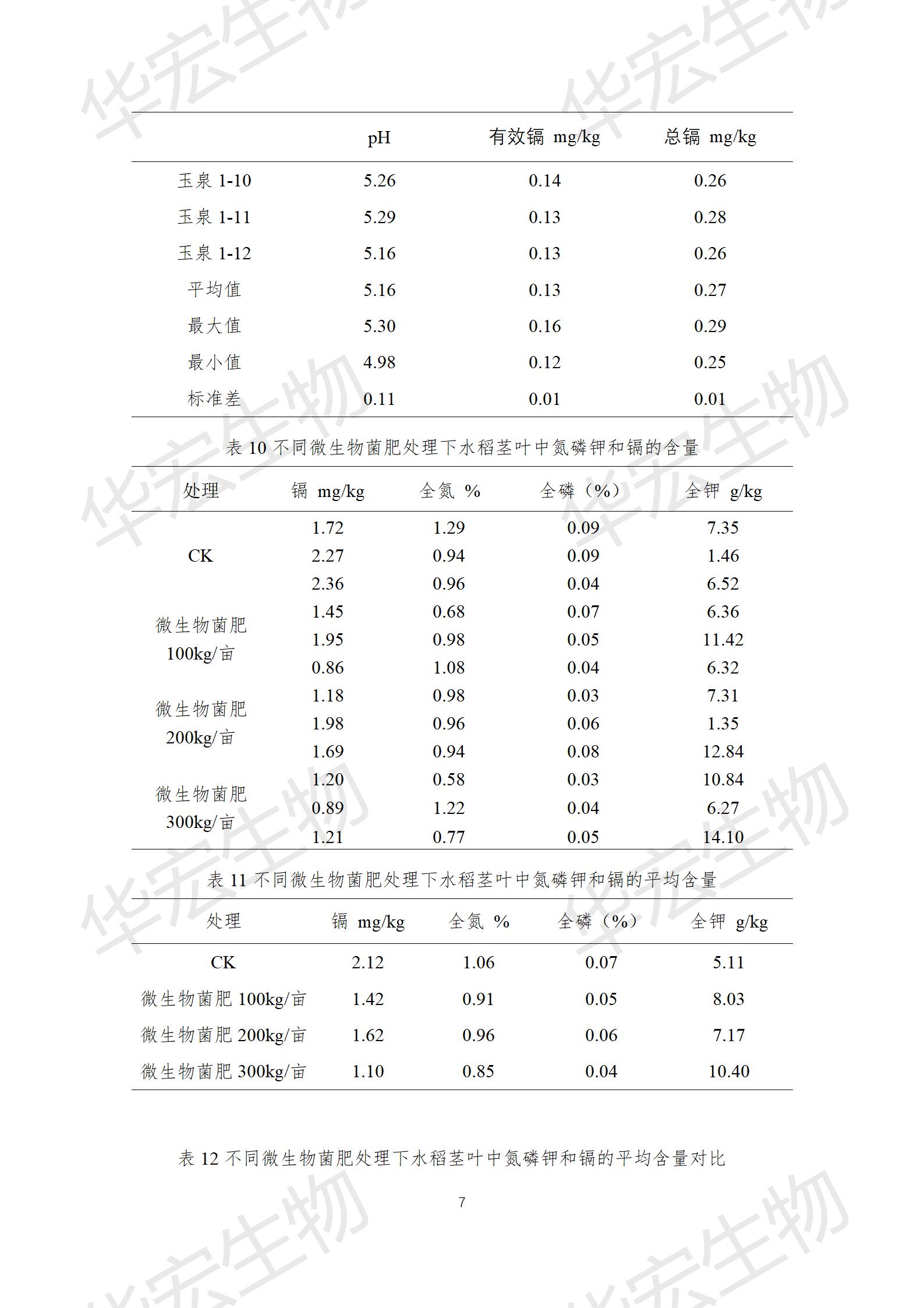 四川農(nóng)科院上官宇先2021年重金屬污染實(shí)驗(yàn)報(bào)告20220615_07.jpg